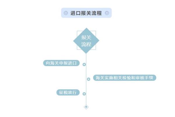 进口铁矿砂、锰矿等大宗商品报关流程及申报要求